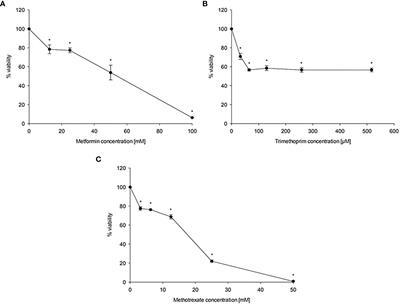 Effects of Metformin Combined With Antifolates on HepG2 Cell Metabolism and Cellular Proliferation